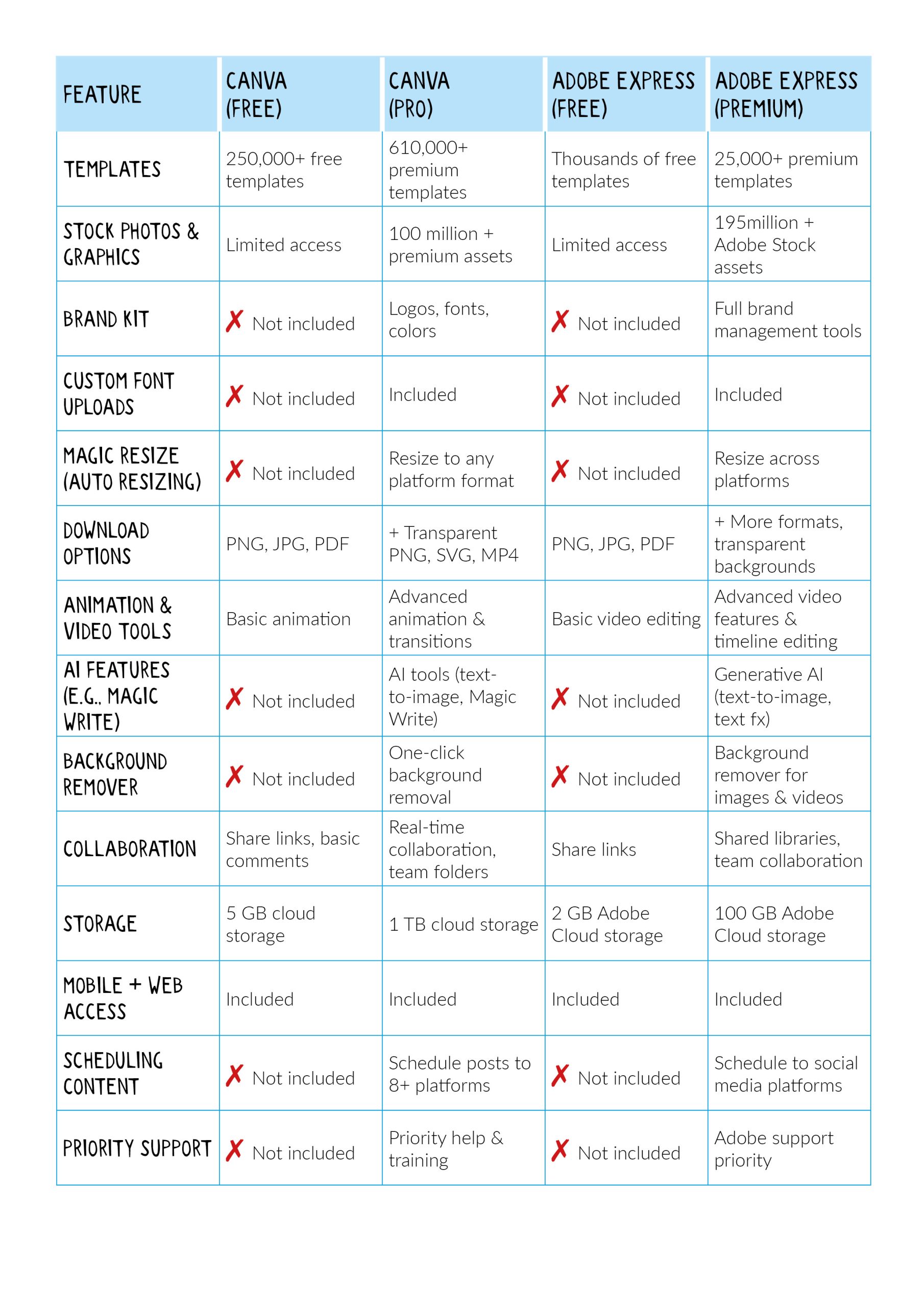 adobe express versus canva comparison table