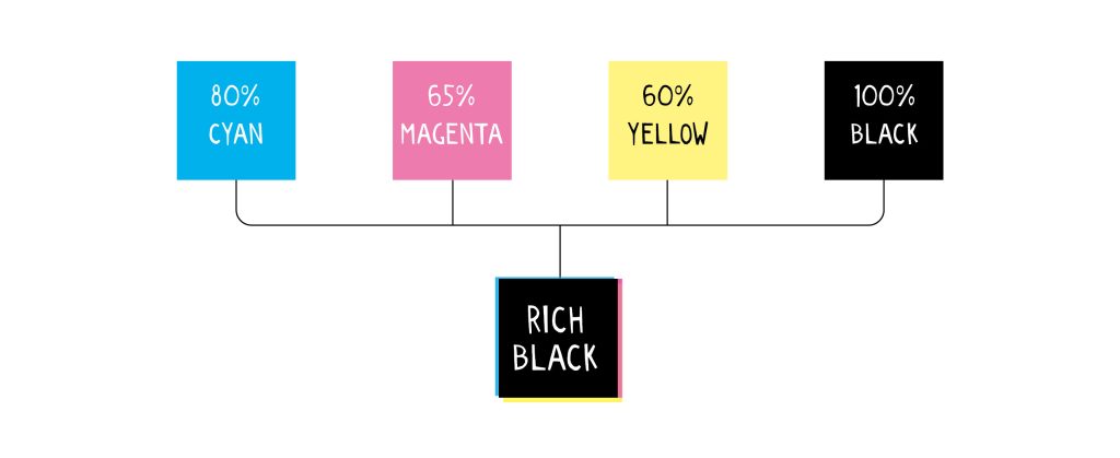 cmyk rich black